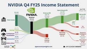 NVIDIAn uusi ennätysneljännes hipoo jo 40 miljardin dollarin liikevaihdon rajapyykkiä