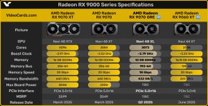 Vuoto: AMD valmistelee Radeon RX 9060 XT:n ohella myös RX 9070 GRE -mallia