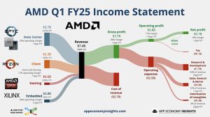 AMD:n vuosi 2025 alkoi ennätysneljänneksen merkeissä