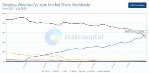 StatCounter: Windows 11 ohitti 10:n ja on nyt suosituin käyttöjärjestelmä