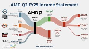 AMD:n toinen vuosineljännes kääntyi tappiolliseksi