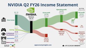 NVIDIA ylsi jälleen uuteen ennätysneljännekseen