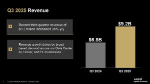 AMD:n kolmas vuosineljännes toi taloon jopa 61 % enemmän voittoa viimevuotiseen verrattuna
